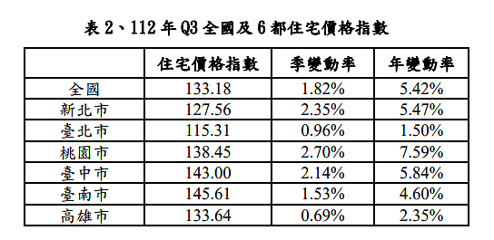 去年Q3全國及六都住宅價格指數。圖/內政部